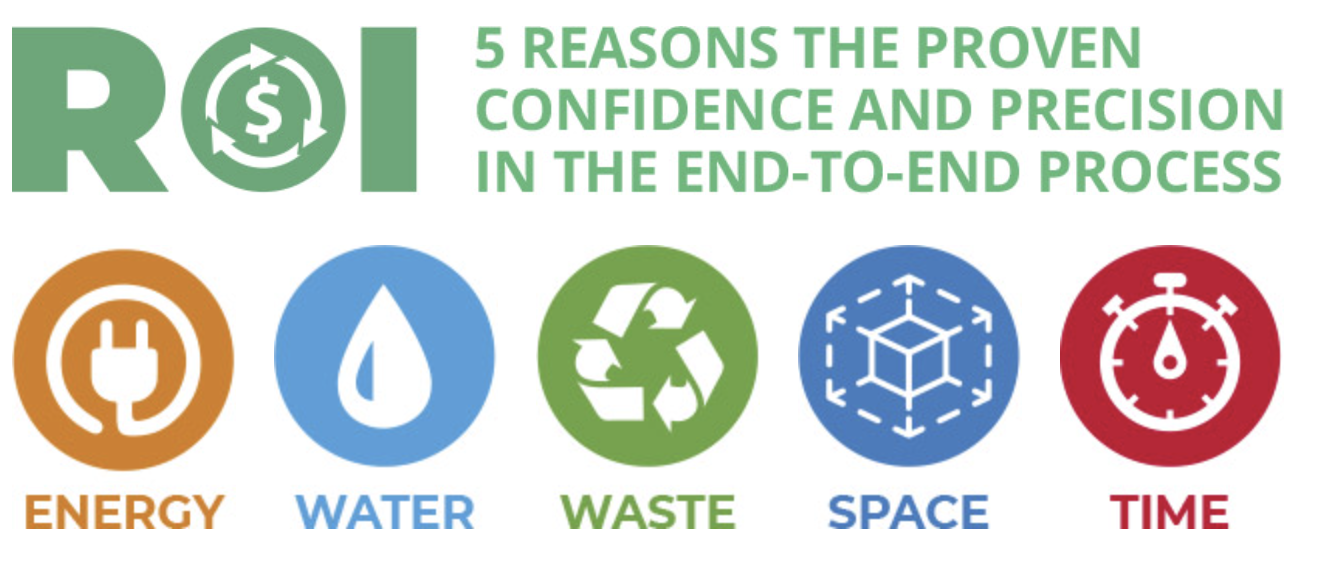 Renewable Waste Energy ROI and Green Investment